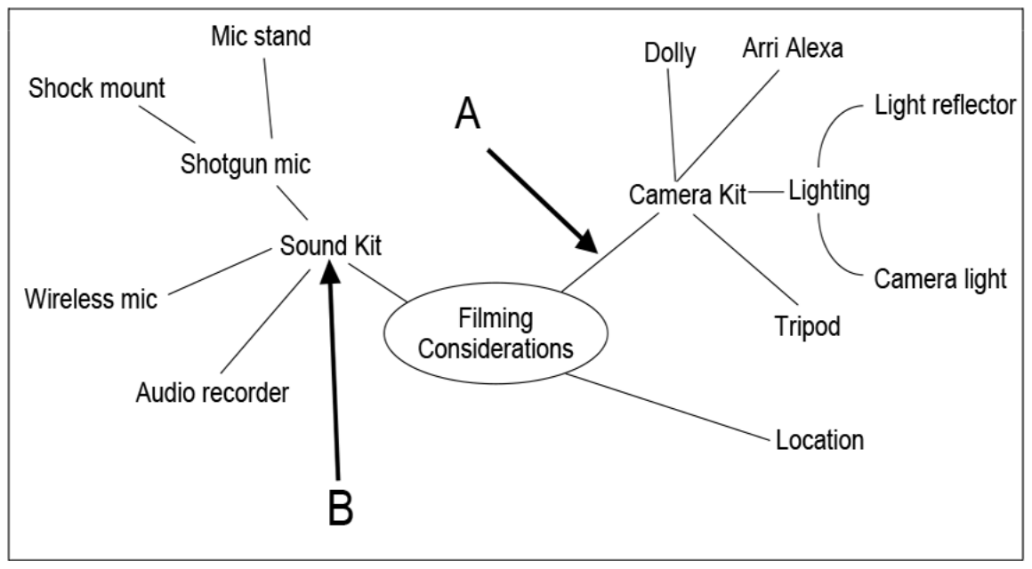 Specimen mind map centred on Filming Considerations, branching into Sound Kit, Camera Kit and Location, with equipment sub-branches and the original A and B question arrows.
