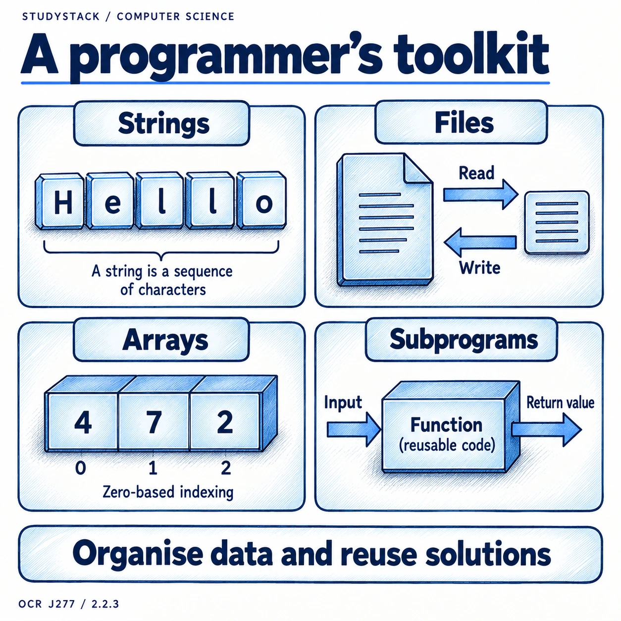 Programming tools include strings of characters, file reading and writing, zero-indexed arrays, and reusable functions with return values.