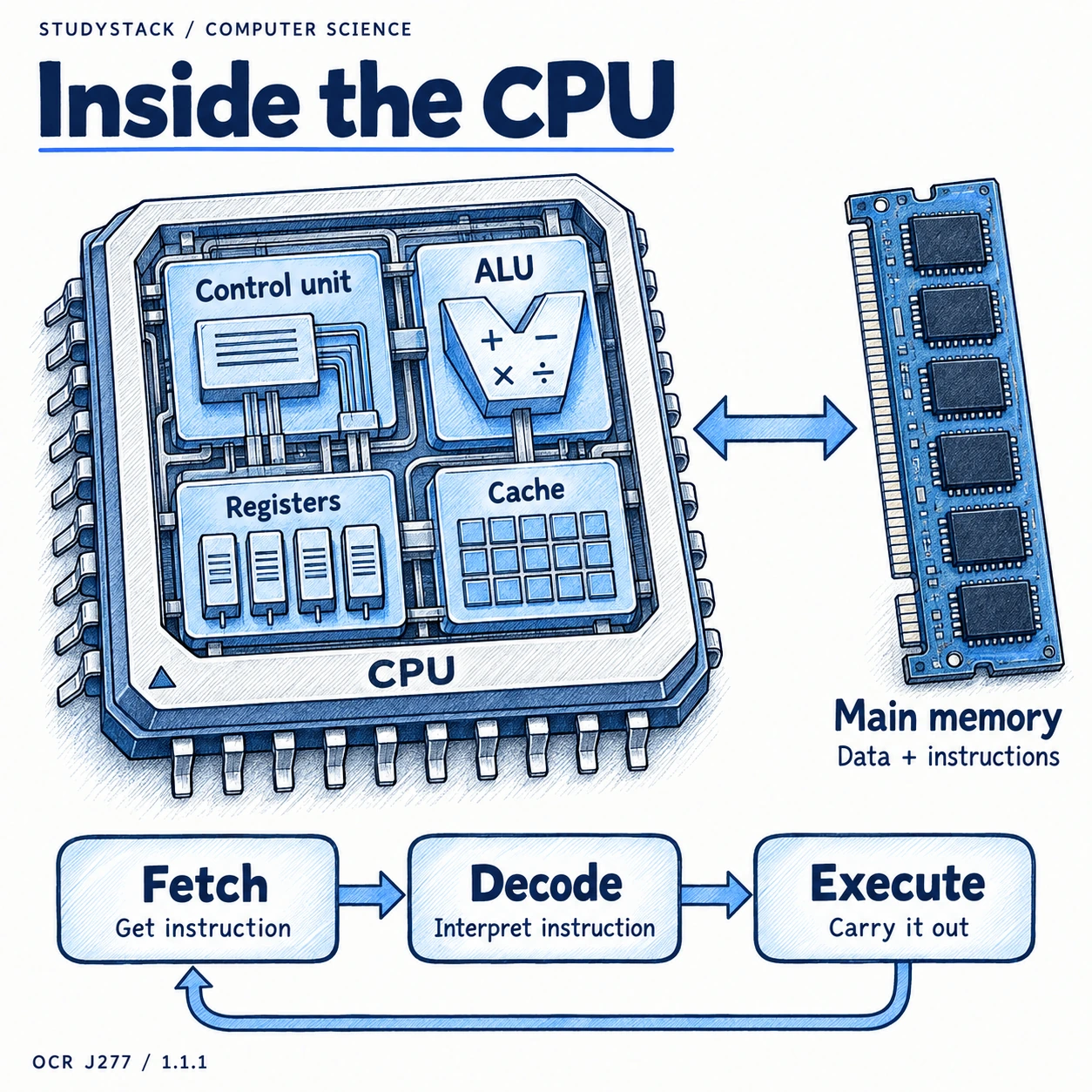 Cutaway CPU showing the control unit, ALU, registers and cache beside main memory, with the repeating fetch, decode and execute cycle.