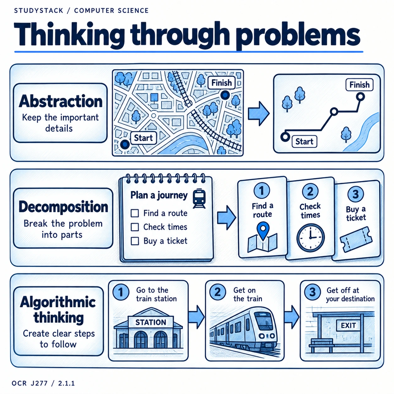 Journey planning illustrates abstraction by simplifying a map, decomposition by separating tasks, and algorithmic thinking through ordered steps.