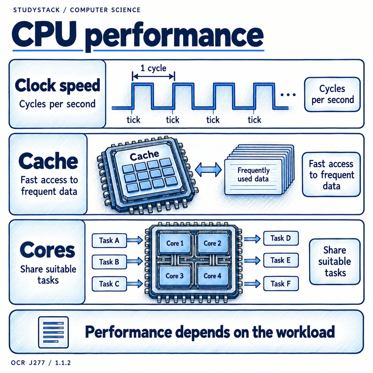 Clock pulses, fast cache access and four processor cores illustrate the three factors affecting CPU performance; gains depend on the workload.