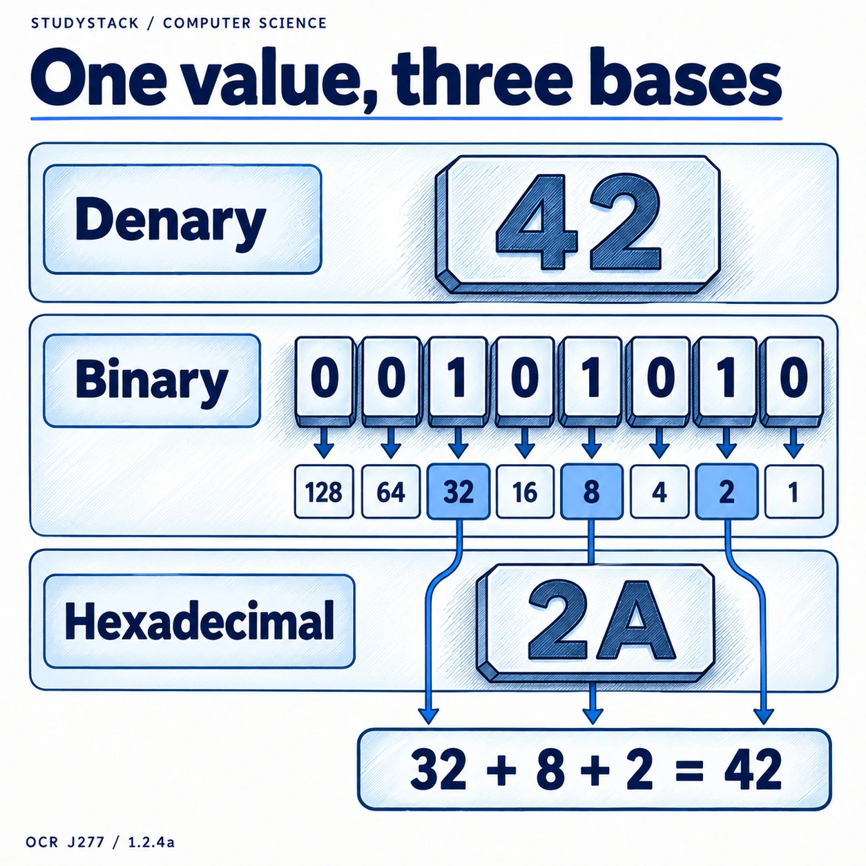 The same value in denary, binary and hexadecimal: 42 equals 00101010 equals 2A; the active binary place values are 32, 8 and 2.