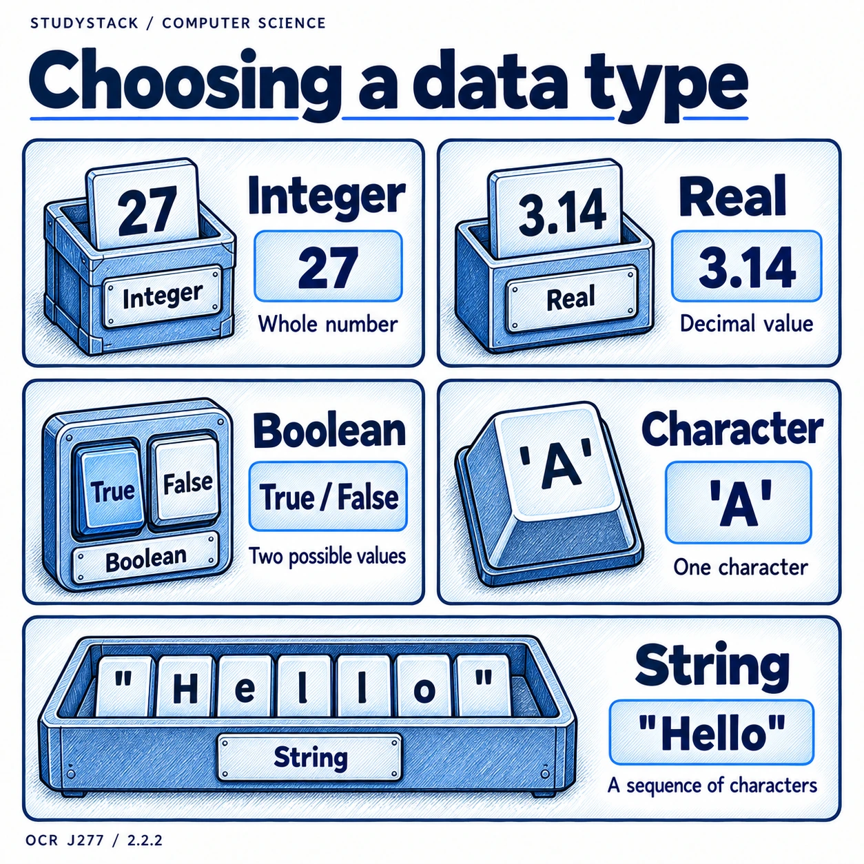 Five data types with examples: integer 27, real 3.14, Boolean true or false, character A, and string Hello.