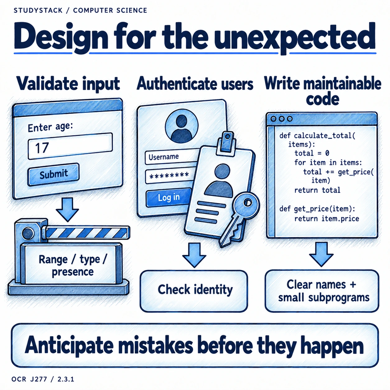 Defensive design checks input with validation, checks identity with authentication, and uses clear names and small subprograms for maintainability.