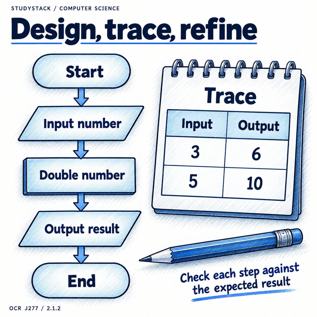A flowchart inputs a number, doubles it and outputs the result; a trace table checks 3 becomes 6 and 5 becomes 10.