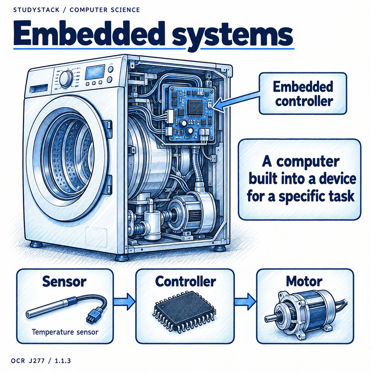 A washing machine contains an embedded controller; a sensor sends input to the controller, which controls a motor.