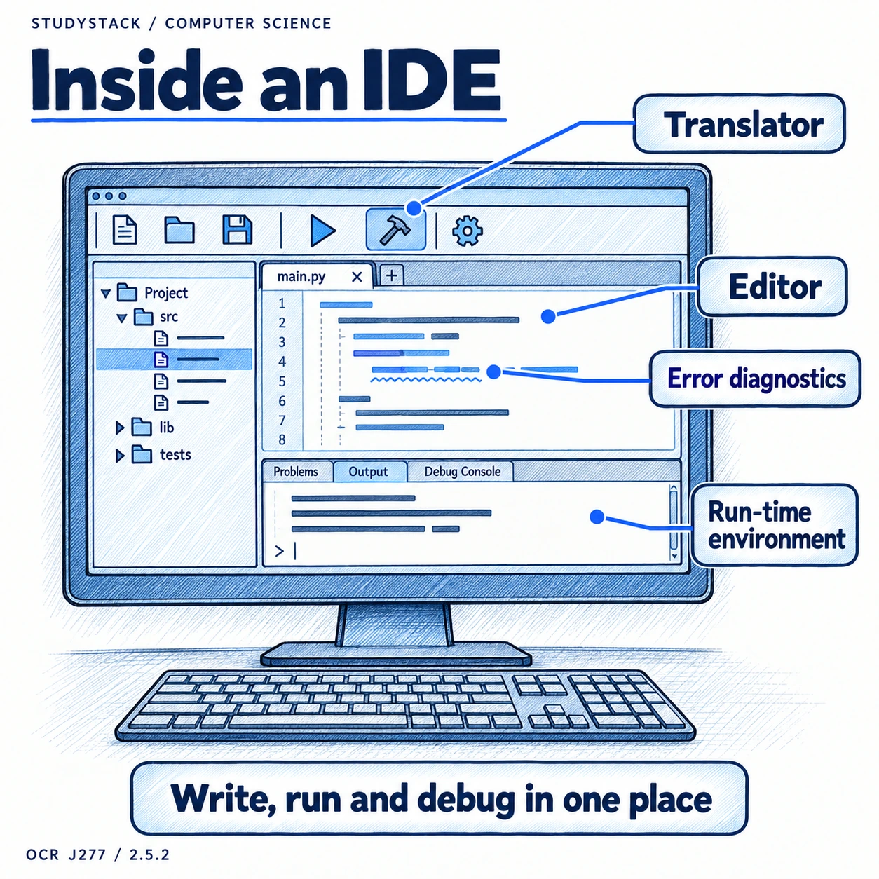 An IDE combines a source-code editor, error diagnostics, a run-time environment and a translator in one workspace.