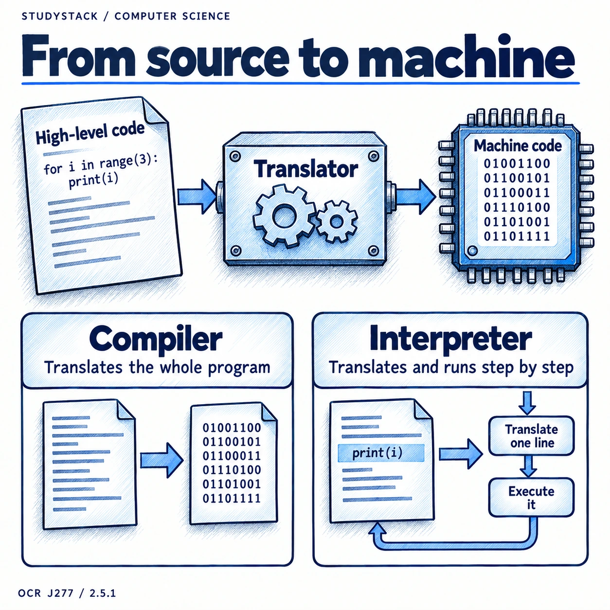 A translator converts high-level source code to machine code; a compiler translates the whole program, while an interpreter translates and runs step by step.