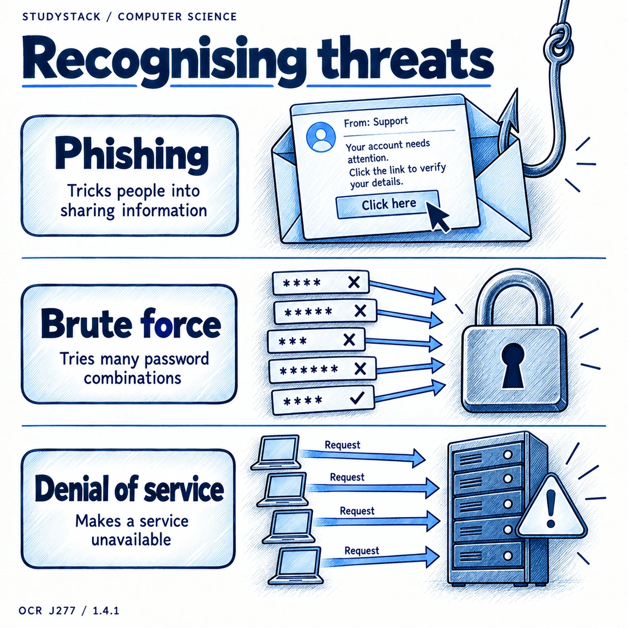 Phishing tricks people into sharing information, brute force tries password combinations, and denial of service overwhelms access to a server.