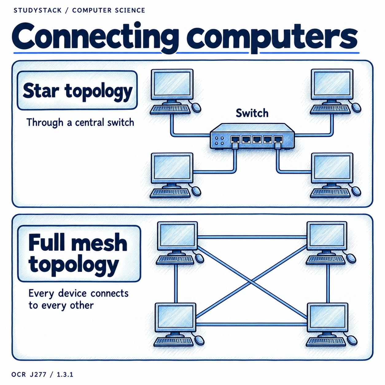Four computers each connect to a central switch in a star; four devices have six direct connections in a full mesh.