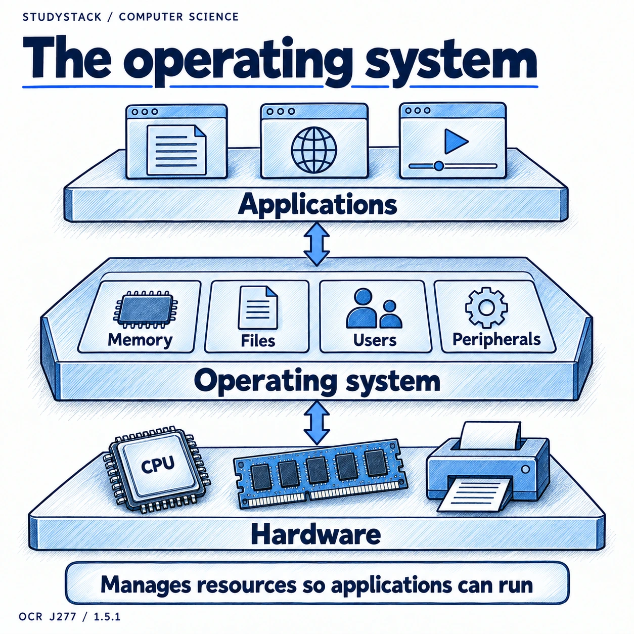 The operating system sits between applications and hardware, managing memory, files, users and peripherals.