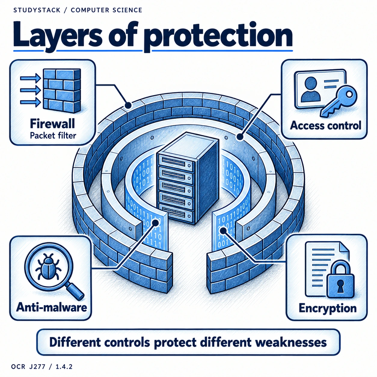 A server is protected by multiple controls: firewall packet filtering, access control, anti-malware and encryption.