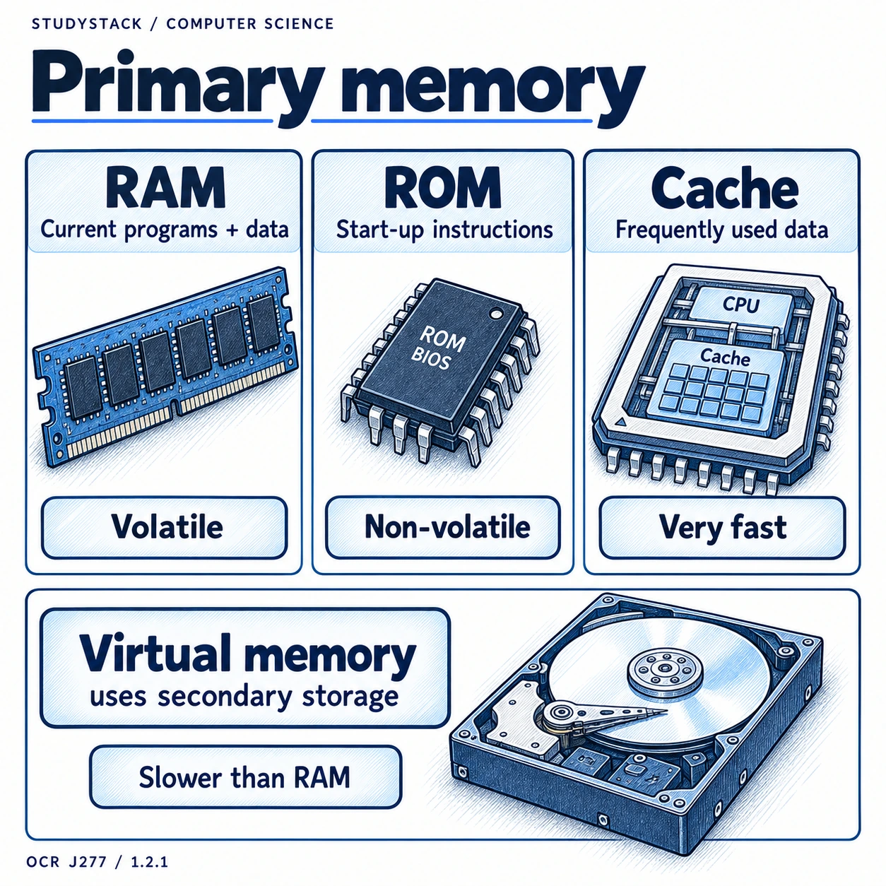 RAM holds current programs and data and is volatile; ROM retains start-up instructions; cache gives fast access; virtual memory uses slower secondary storage.
