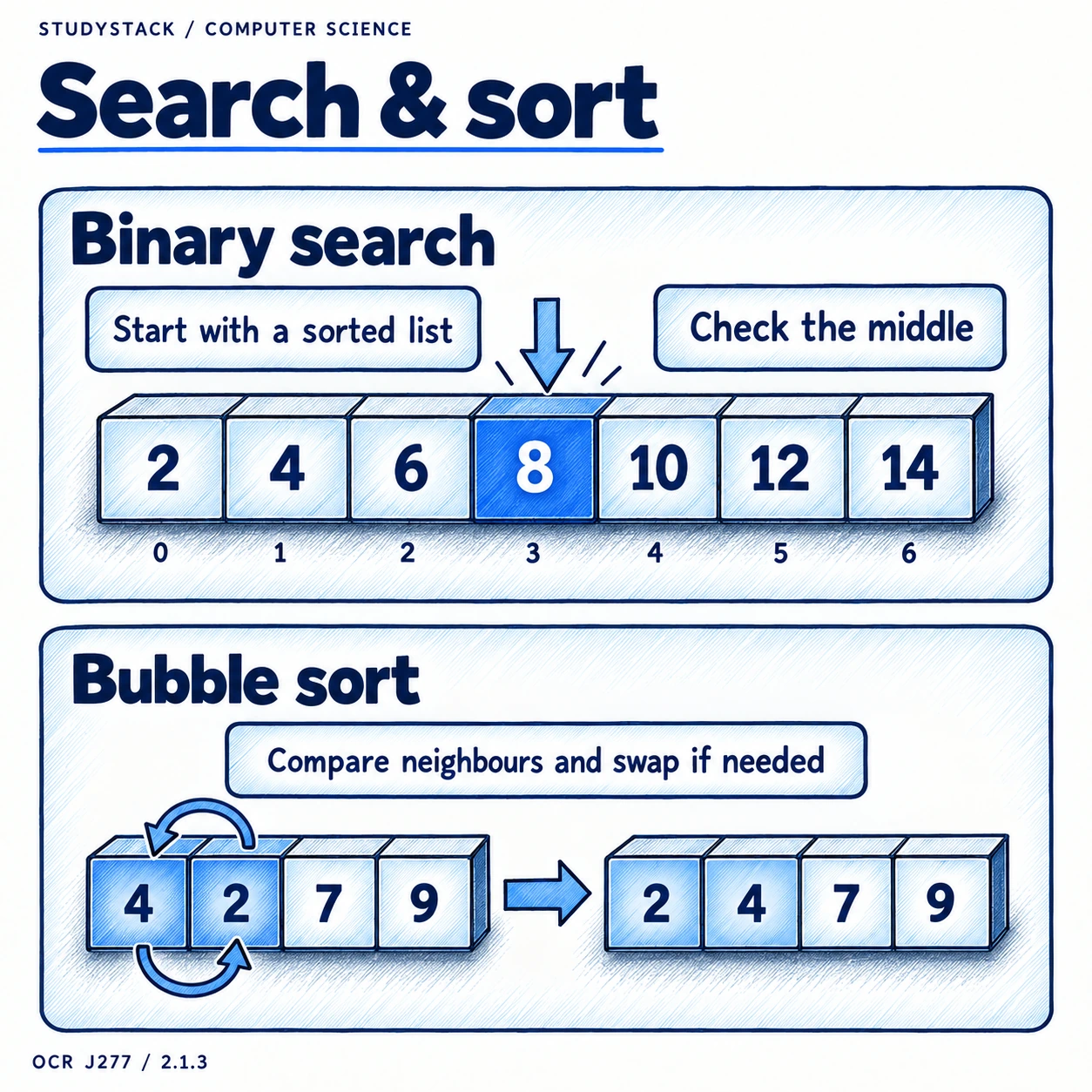 Binary search checks the middle value 8 in a sorted list; one bubble-sort comparison swaps neighbouring values 4 and 2.
