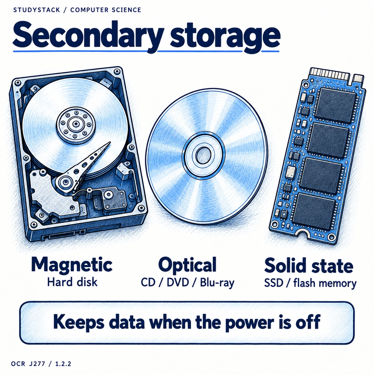 An open hard disk, optical disc and SSD illustrate magnetic, optical and solid state storage, which retain data without power.