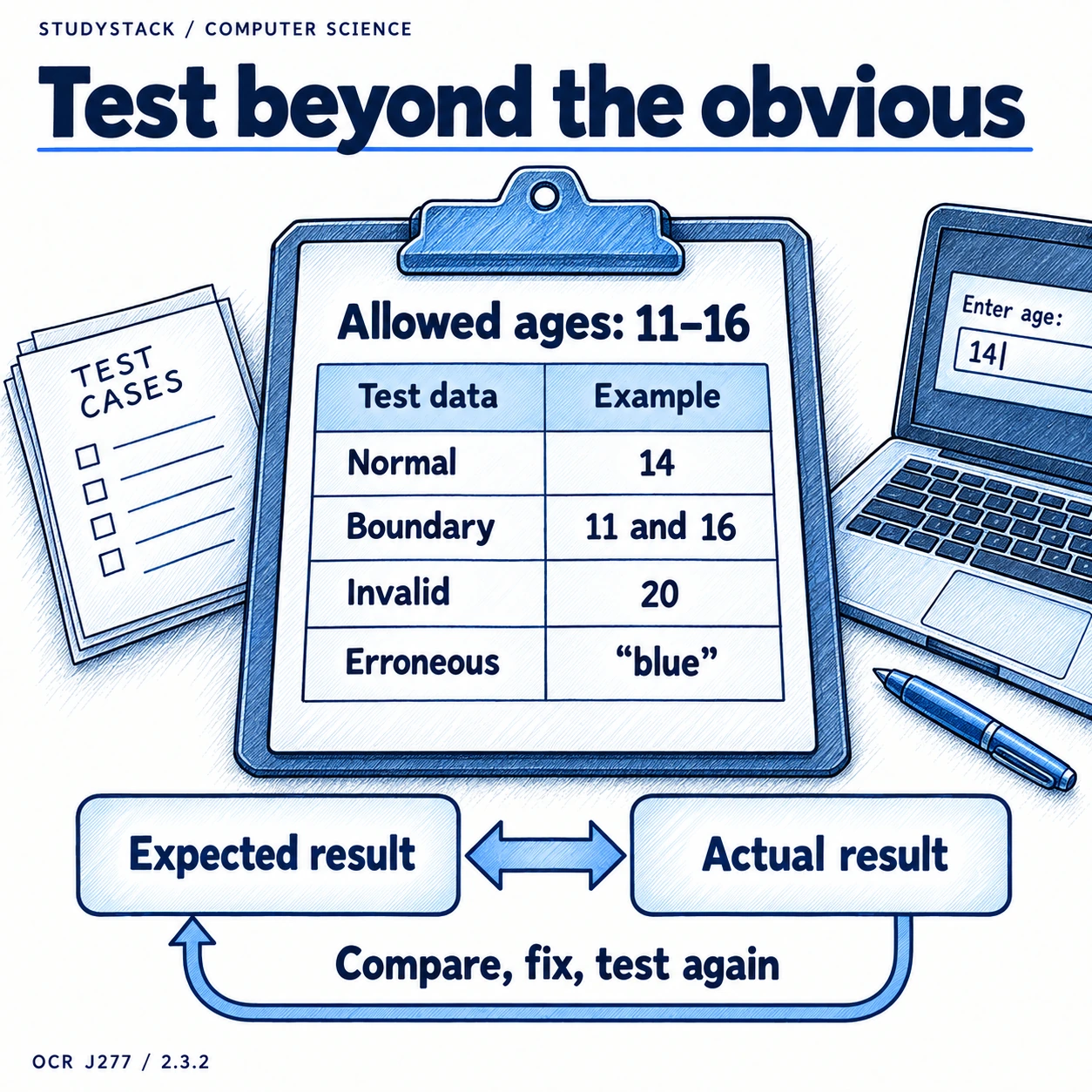 For allowed ages 11 to 16, test examples are normal 14, boundary 11 and 16, invalid 20 and erroneous text blue; compare actual and expected results.