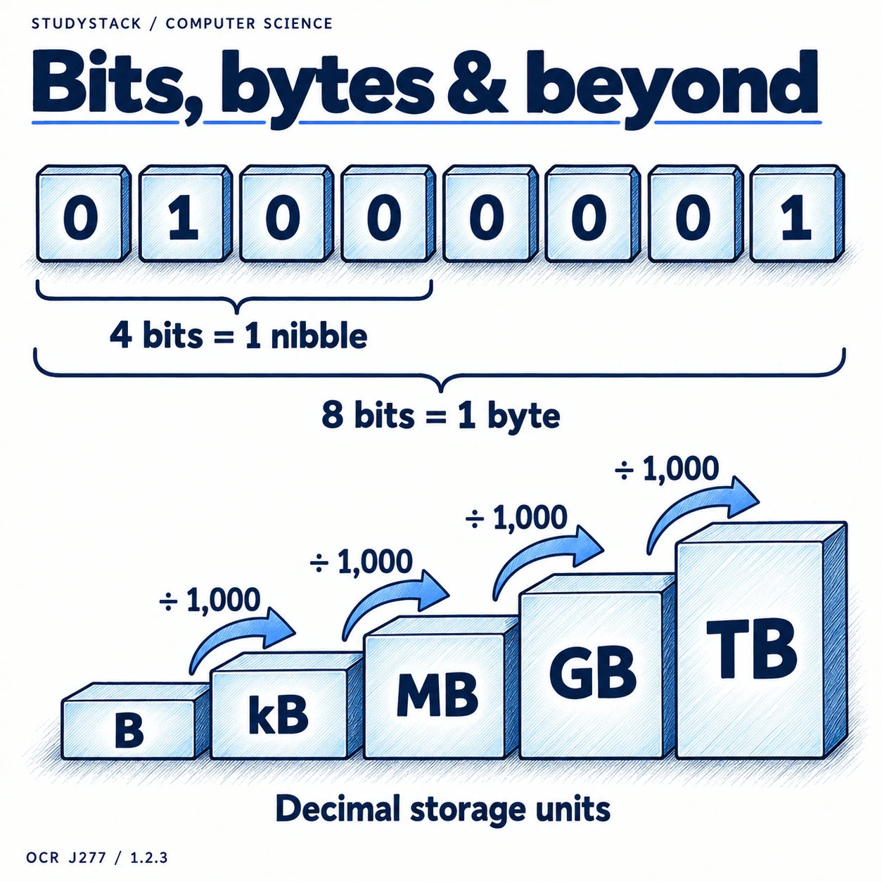 Eight bit cells form one byte, four form a nibble; converting B to kB, MB, GB and TB divides by 1,000 at each step.