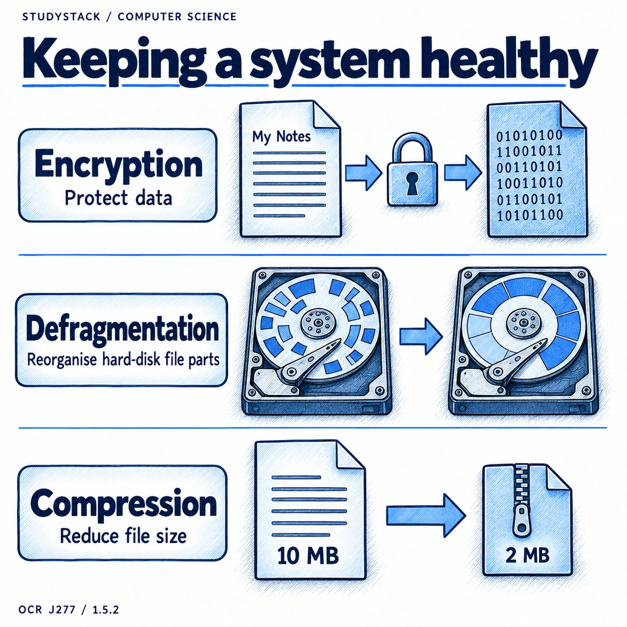 Utility software encrypts data, reorganises fragmented hard-disk file parts and compresses files to reduce their size.