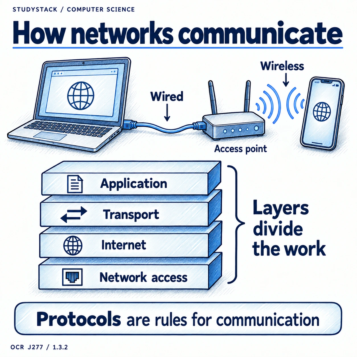 Wired and wireless connections above four network layers: application, transport, internet and network access. Protocols define communication rules.
